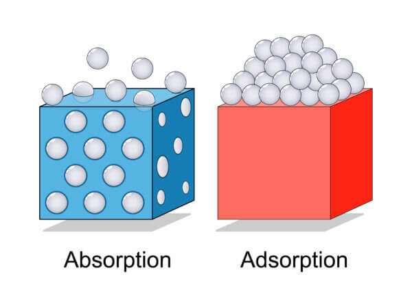 Absorption und Adsorption